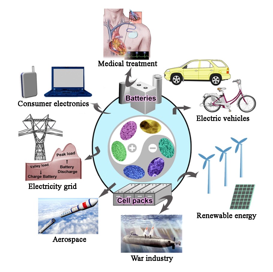 Energy Materials